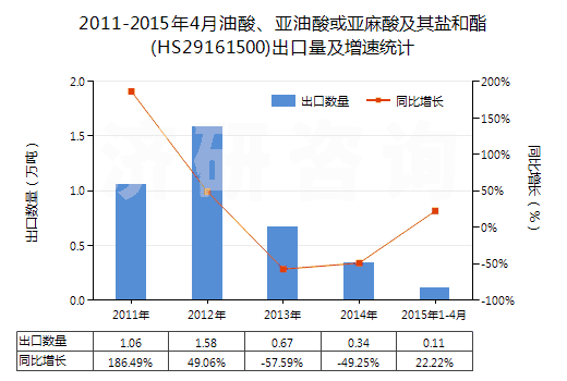2011-2015年4月油酸、亞油酸或亞麻酸及其鹽和酯(HS29161500)出口量及增速統(tǒng)計(jì)